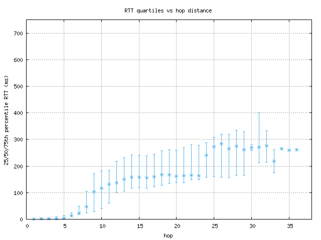 med_rtt_per_hop.png
