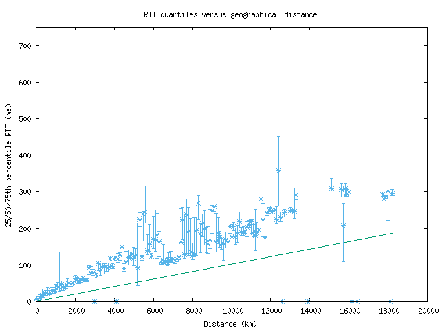 med_rtt_vs_dist.png