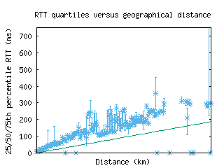 vie-at/med_rtt_vs_dist.html