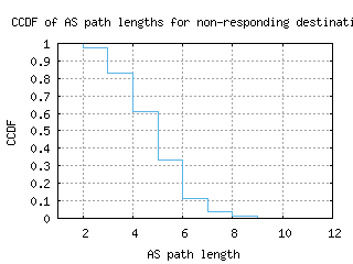 vie-at/nonresp_as_path_length_ccdf.html