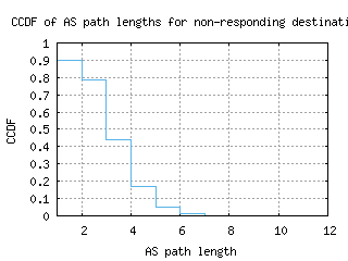 waw-pl/nonresp_as_path_length_ccdf.html