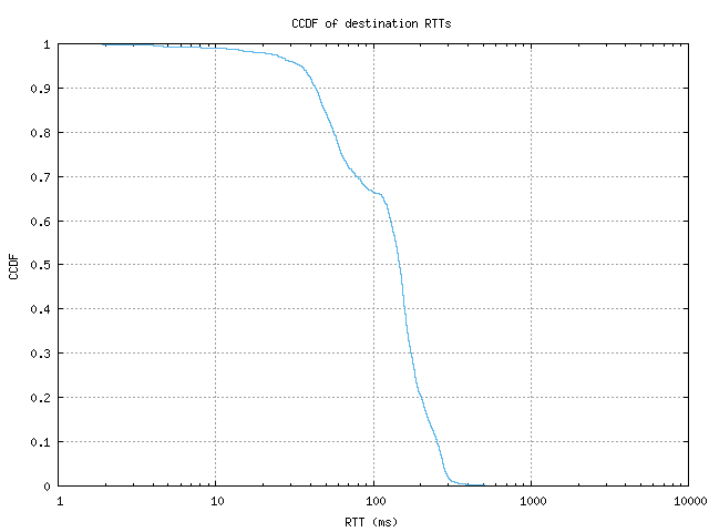 dest_rtt_ccdf.png