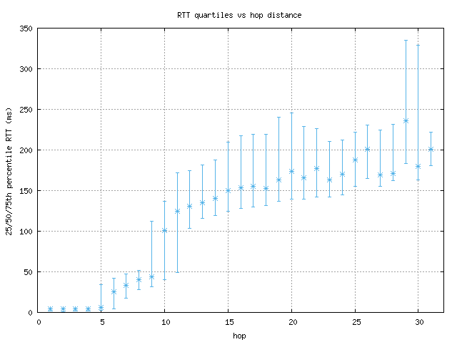 med_rtt_per_hop.png