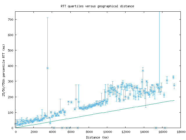 med_rtt_vs_dist.png