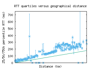 wbu-us/med_rtt_vs_dist.html