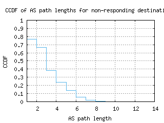 wlg2-nz/nonresp_as_path_length_ccdf.html
