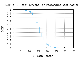 wlg3-nz/resp_path_length_ccdf_v6.html