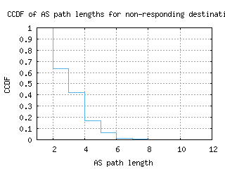 wvi2-us/nonresp_as_path_length_ccdf.html