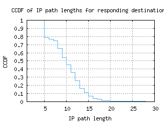 wvi2-us/resp_path_length_ccdf_v6.html