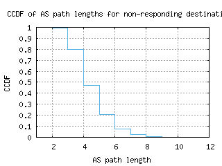 ygk-ca/nonresp_as_path_length_ccdf.html