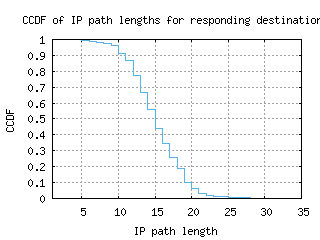 yhu-ca/resp_path_length_ccdf.html