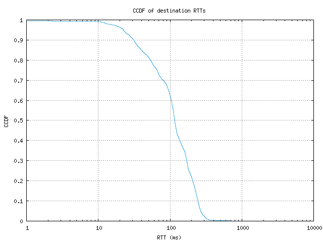 dest_rtt_ccdf.png