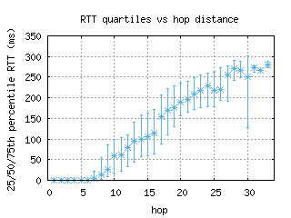 yto-ca/med_rtt_per_hop.html