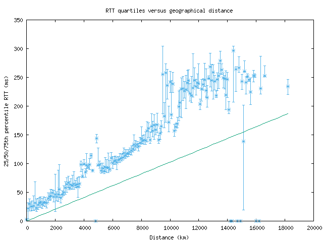 med_rtt_vs_dist.png