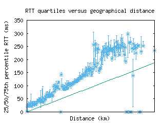 yto-ca/med_rtt_vs_dist.html