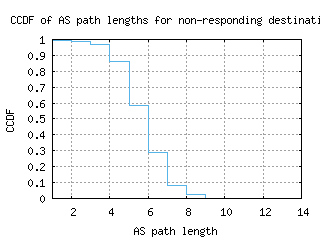 yto-ca/nonresp_as_path_length_ccdf_v6.html