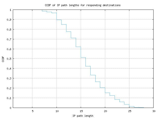 resp_path_length_ccdf.png