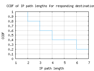 yul2-ca/resp_path_length_ccdf_v6.html