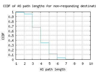 yxu-ca/nonresp_as_path_length_ccdf.html