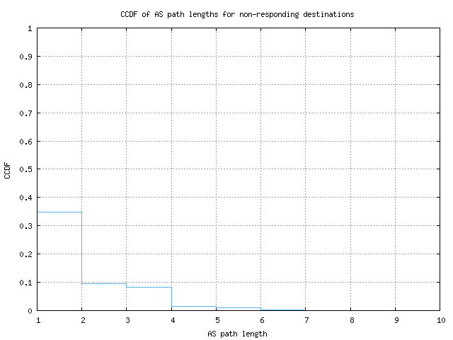 nonresp_as_path_length_ccdf.png