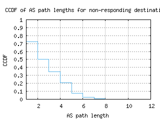 yyc-ca/nonresp_as_path_length_ccdf_v6.html