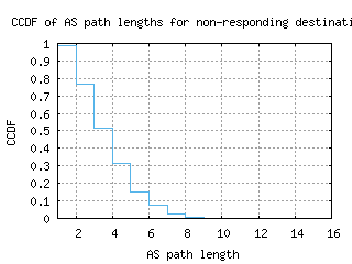 zrh-ch/nonresp_as_path_length_ccdf_v6.html