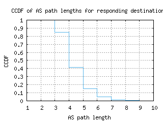 zrh2-ch/as_path_length_ccdf.html