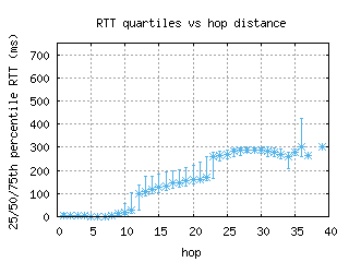 zrh2-ch/med_rtt_per_hop.html