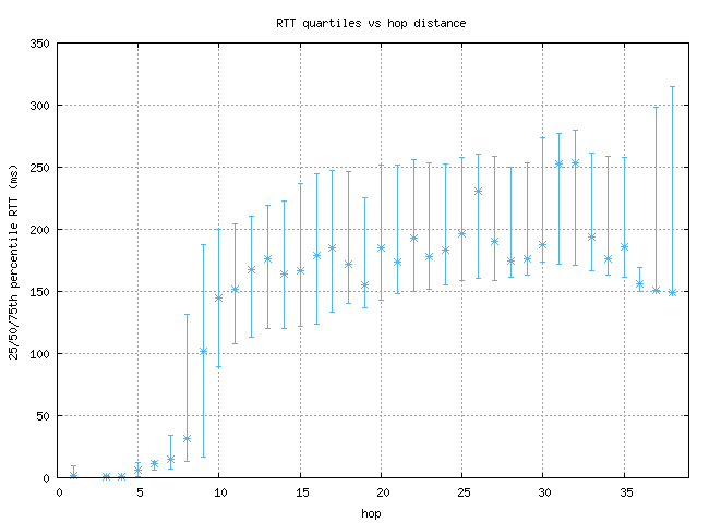 med_rtt_per_hop_v6.png