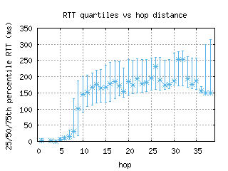 zrh2-ch/med_rtt_per_hop_v6.html