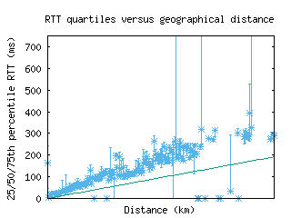 zrh2-ch/med_rtt_vs_dist.html
