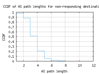 zrh2-ch/nonresp_as_path_length_ccdf.html