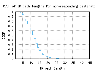 zrh2-ch/nonresp_path_length_ccdf_v6.html