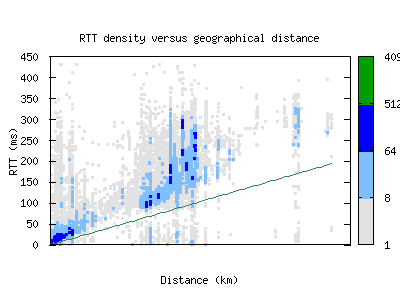 zrh2-ch/rtt_vs_distance.html