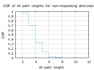 zrh3-ch/nonresp_as_path_length_ccdf.html