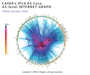 AS Core IPv4 October 2000