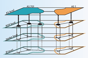 Internet Layers