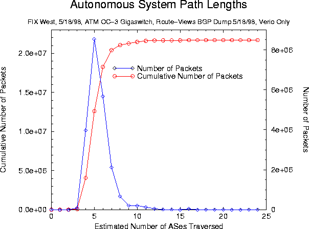 AS path lengths