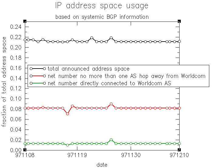 IP Address space usage