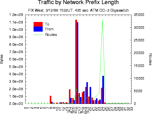 Traffic by Network Prefix Length