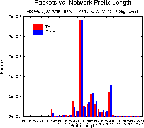 Packets vs. Network Prefix Length