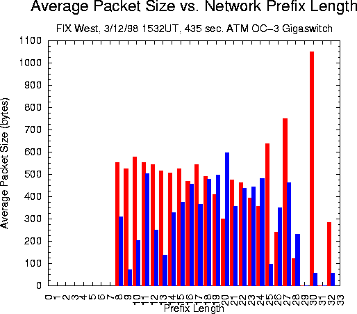 Average Packet Size vs. Network Prefix Length