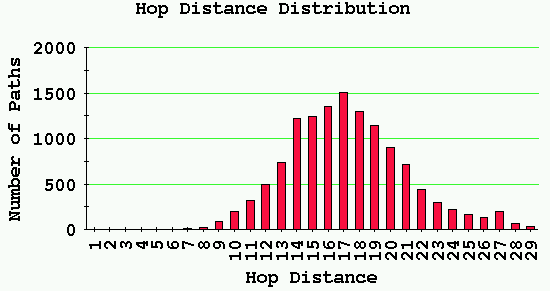 Hop Distance Distribution