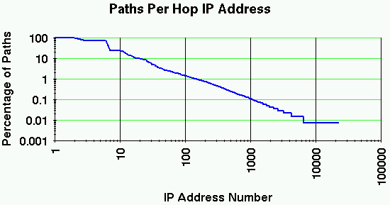Paths Per Hop IP Address (IP address in log scale)