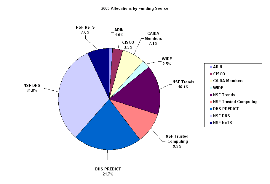 CAIDA 2005 Allocations by Funding Graph