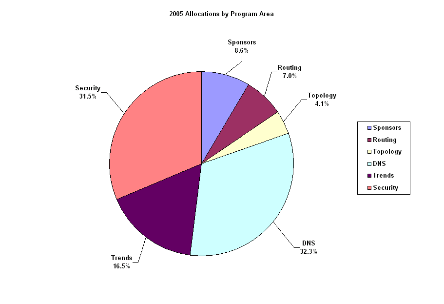 CAIDA 2005 Allocations by Program Area