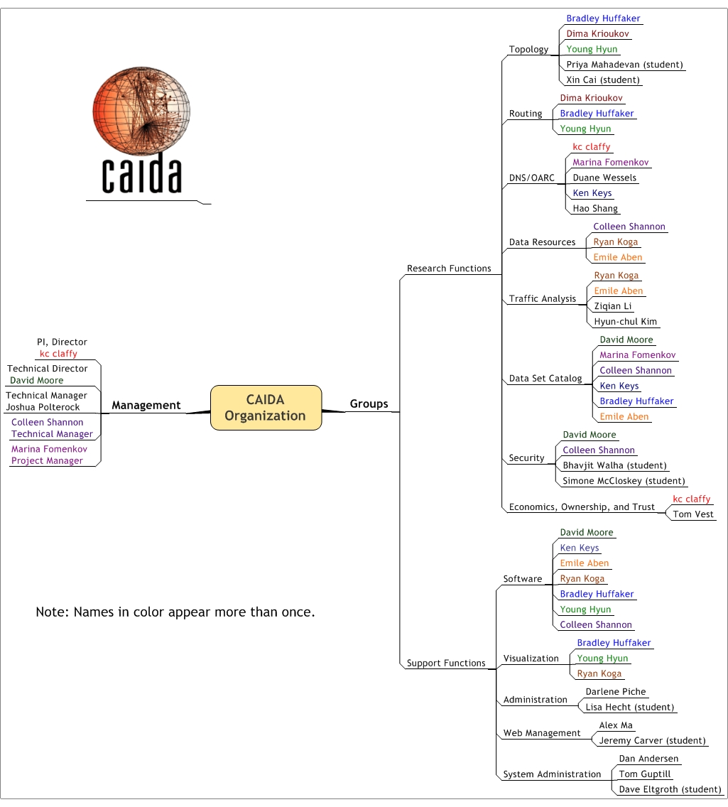 CAIDA Functional Organization Chart