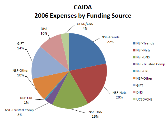 Figure 5. 2006 Expenses by Funding Source