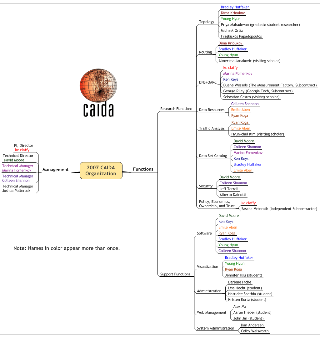 [Image of CAIDA Functional Organization Chart]