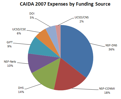 Figure 5. 2007 Expenses by Funding Source